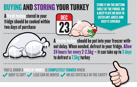 Buying, storing and defrosting your turkey | safefood