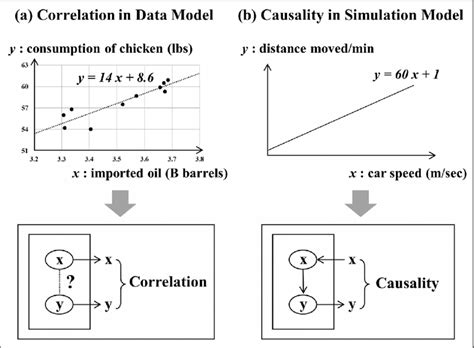 Examples of correlation and causality. | Download Scientific Diagram