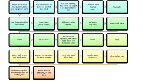 Honey Process an annual timeline of bee yard activity