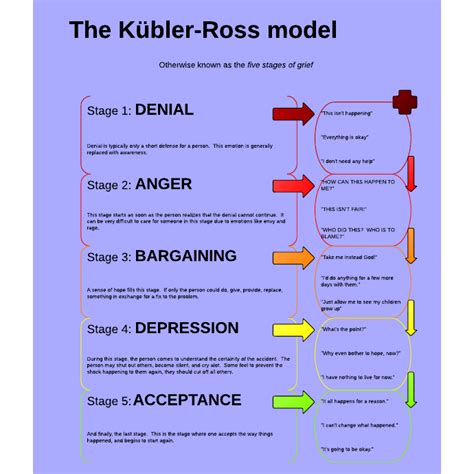 5 Stages Of Grief Elizabeth Kubler Ross Psychology Pinterest | Images ...