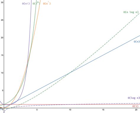 8 time complexities that every programmer should know | Adrian Mejia Blog