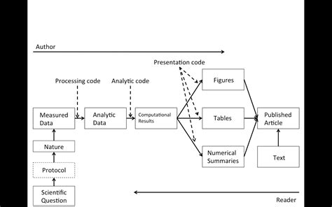 Reproducible Research with Evidence-based Data Analysis