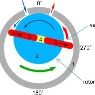 The working principle of a rotary vane pump from:... | Download Scientific Diagram