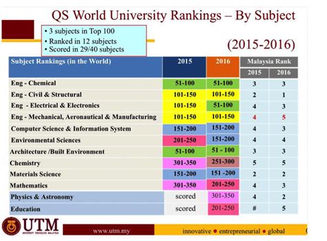 Universiti Teknologi Malaysia Notable Alumni - University Of Technology Malaysia Wikiwand ...