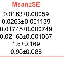 One-way ANOVA test comparing superoxide dismutase assay, glutathione... | Download Scientific ...