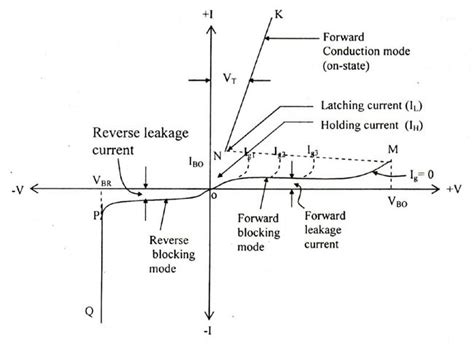 What is Thyristor and How it works?