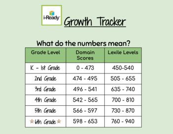 iReady Diagnostic Growth Tracker by Melker in the Middle | TPT