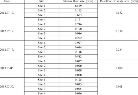 Baseflow as measured by stream flow rate. | Download Table