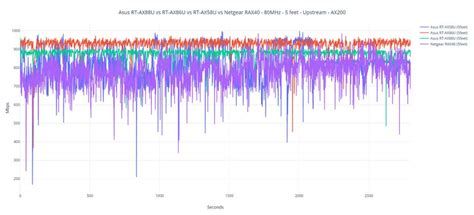 Asus RT-AX88U vs RT-AX86U: Are four extra Gigabit ports better than a 2.5GbE port? – Page 2 of 2 ...