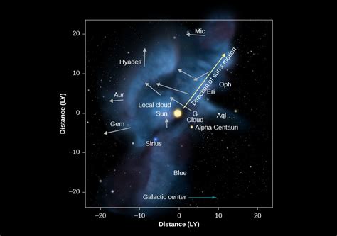20.6 Interstellar Matter around the Sun | Astronomy