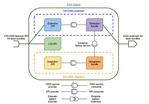 Weld-OSGi - Weld OSGi integration