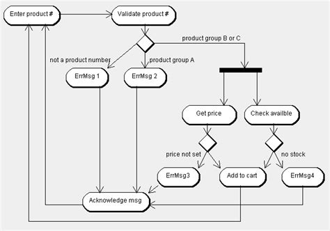 activity diagram - How to merge decision/fork nodes in UML - Stack Overflow