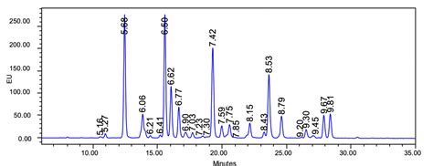 HILIC Profiling • QA-Bio