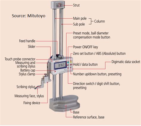 Electronic Height Gauge – GaugeHow Mechanical Engineering