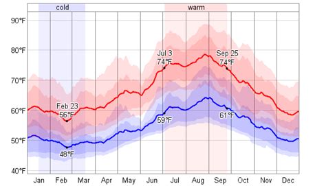 Average Weather For Avalon/Santa Catalina Island, California, USA ...