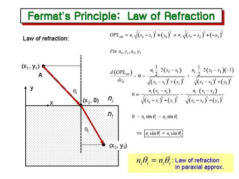 Chapter 1 Ray Optics Postulates of Ray Optics