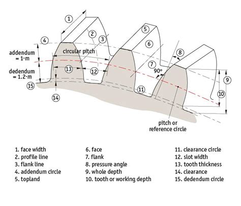 Automotion Components Spur Gears Technical Page | Automotion