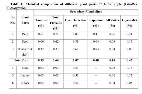 Bitter Apple spray is an organic method to control crop diseases.