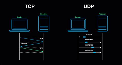 TCP vs. UDP: Understanding the Differences in Data Transmission ...