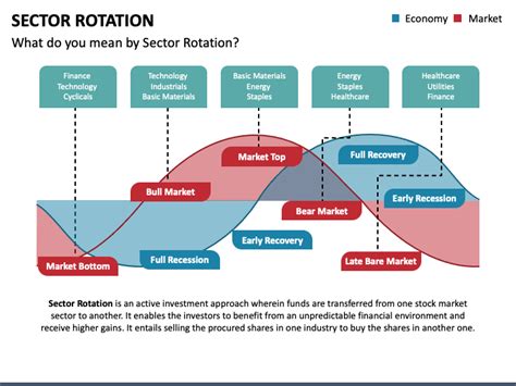 Sector Rotation PowerPoint Template and Google Slides Theme