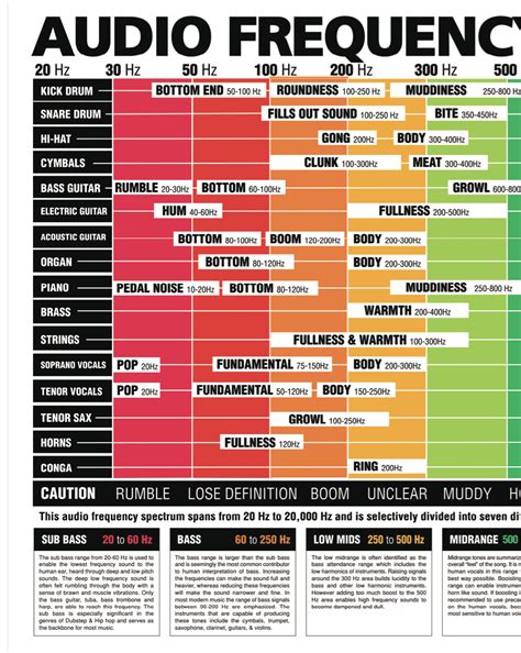 The Ultimate Audio Frequency Spectrum Poster — Best Music Stuff