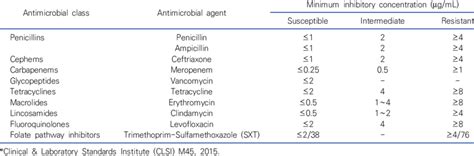 Information and interpretive criteria for susceptibility testing for ...