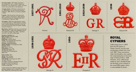 Royal Cyphers Since Queen Victoria Reign