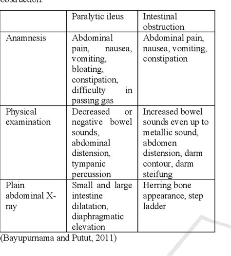 Table 1 from Recent Pathophysiology and Therapy for Paralytic Ileus | Semantic Scholar