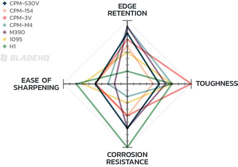 Blade Steel Comparison Blog Details and Charts | ViperSharp