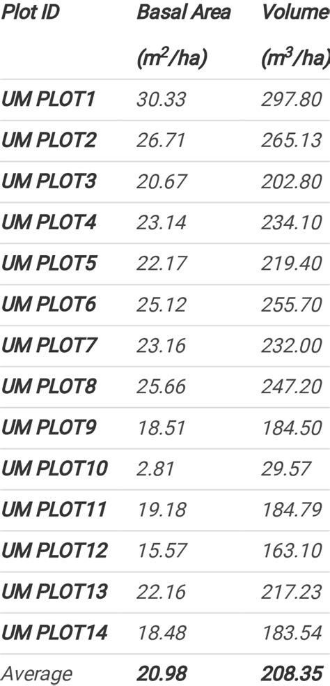 Summary of basal area and volume estimated for all sampling plots | Download Scientific Diagram