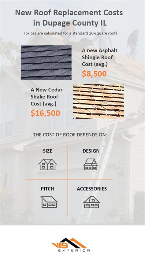 2025 Roof Replacement, Repair & Installation Costs in Dupage County