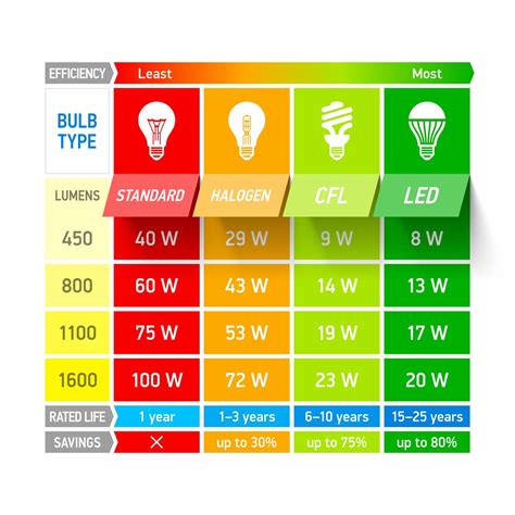 Lumens - Watt comparison chart | Energy efficient light bulbs, Light bulb wattage, Bulb