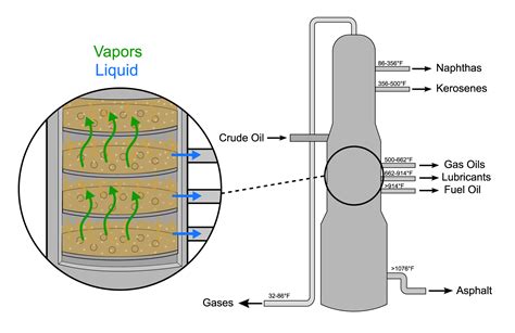 Distillation Column Explained - saVRee