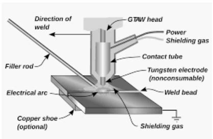 Plasma Arc Welding : A detailed concept, Functionality, Types and Benefits