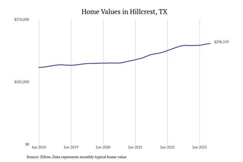 Cities With the Fastest Growing Home Prices in Houston Metro Area | Stacker