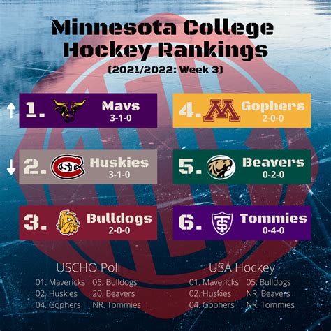 Week 3 - College Hockey Preview - 10,000 Takes