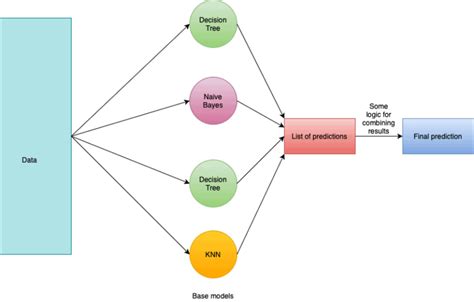 Random Forest Regression - The Definitive Guide | Intel® Tiber™ AI Studio