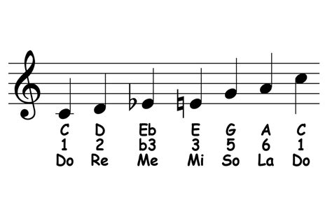 C Major Blues Scale: Theory & Ear Training – Piano-ology