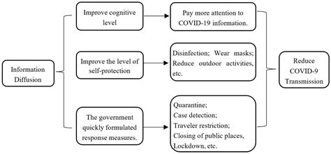 IJERPH | Free Full-Text | Research on the Influence of Information ...