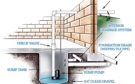 French Drain Installation Inside Basement - Openbasement