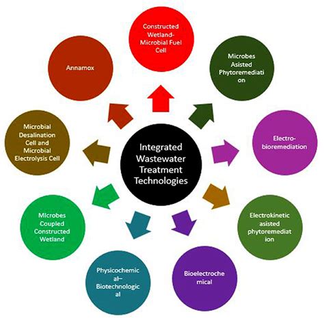 Frontiers | Editorial: Recent Trends in Integrated Wastewater Treatment for Sustainable Development