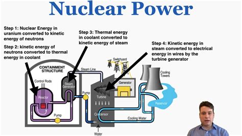 Nuclear Power - IB Physics - YouTube