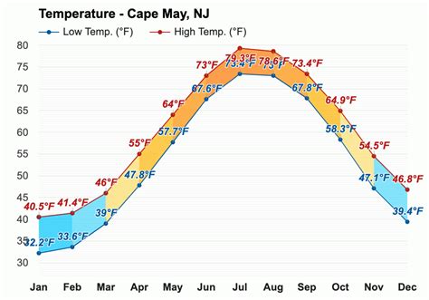 August weather - Summer 2023 - Cape May, NJ