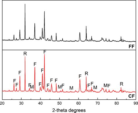 Mineralogy and glass content of Fe‐rich fayalite slag size fractions and their effect on alkali ...