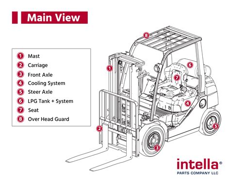 What are the parts of a forklift and their purpose? - Intella Parts