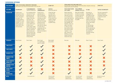 Colorectal cancer screening: Tests & Options | Fight CRC