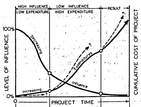 The MacLeamy curve – Daniel Davis