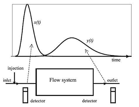 The principle of radiotracer experiment by Furman et al. 2011 | Download Scientific Diagram