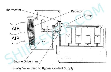 Engine Cooling System - Types And Their Working - ShipFever