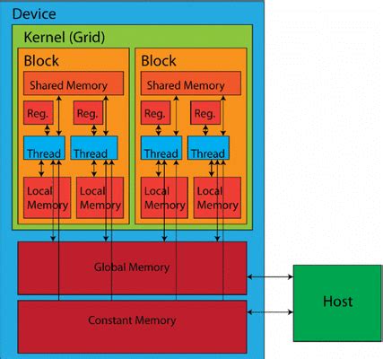 Nvidia Cuda Core Chart